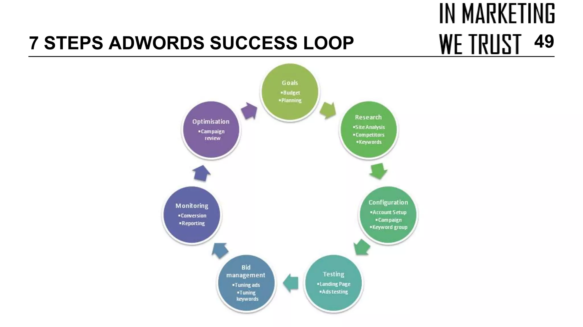 7 STEPS ADWORDS SUCCESS LOOP 49
 