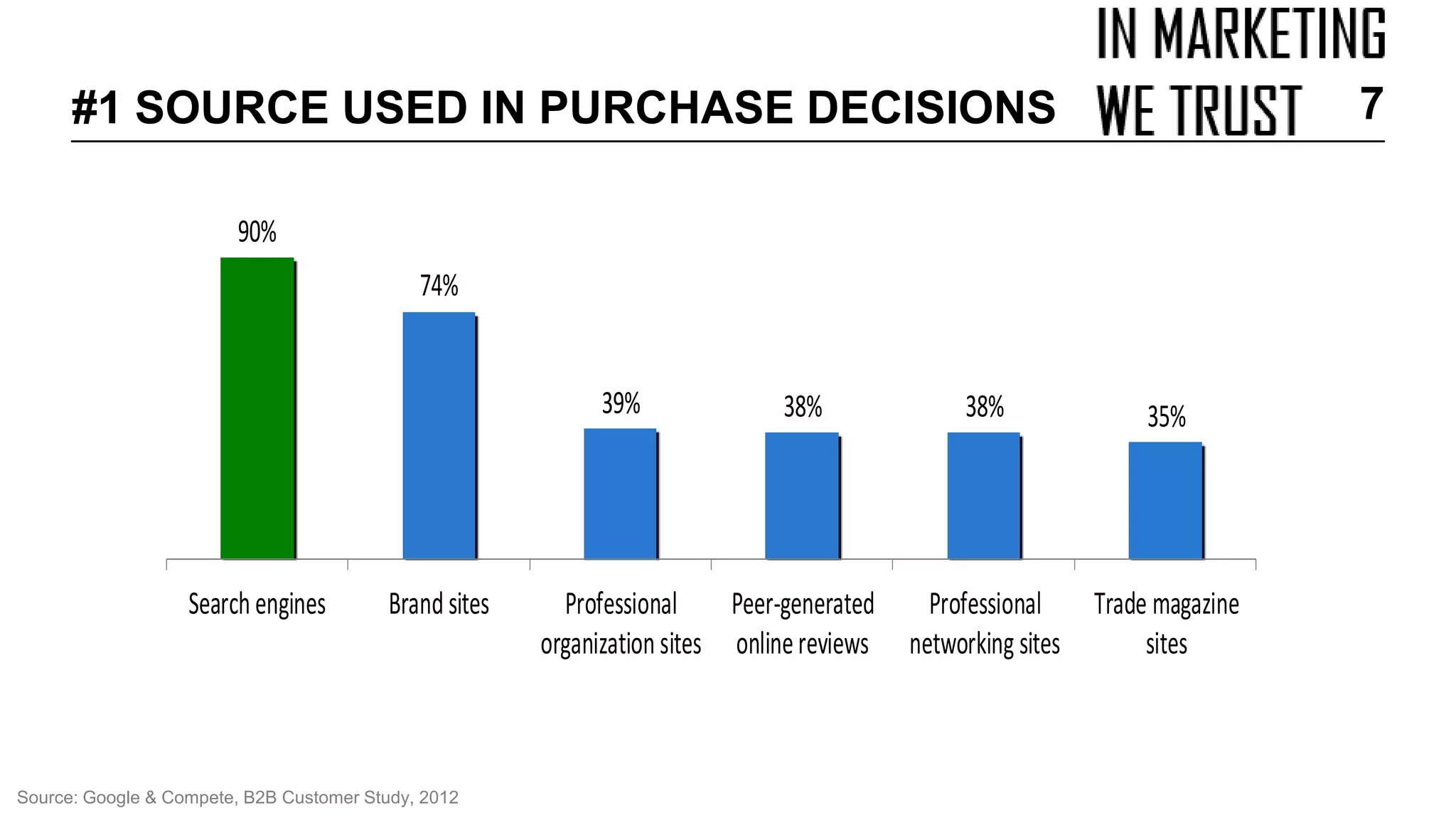 #1 SOURCE USED IN PURCHASE DECISIONS 7
90%
74%
39% 38% 38% 35%
Search engines Brand sites Professional
organization sites
Peer-generated
onlinereviews
Professional
networking sites
Trade magazine
sites
Source: Google & Compete, B2B Customer Study, 2012
 