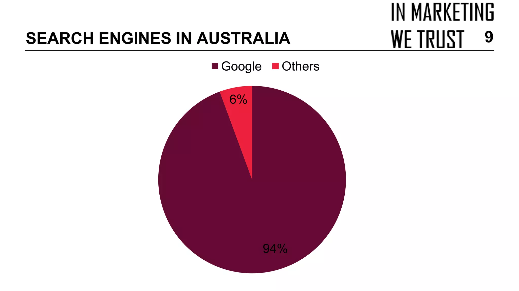 94%
6%
Google Others
SEARCH ENGINES IN AUSTRALIA 9
 