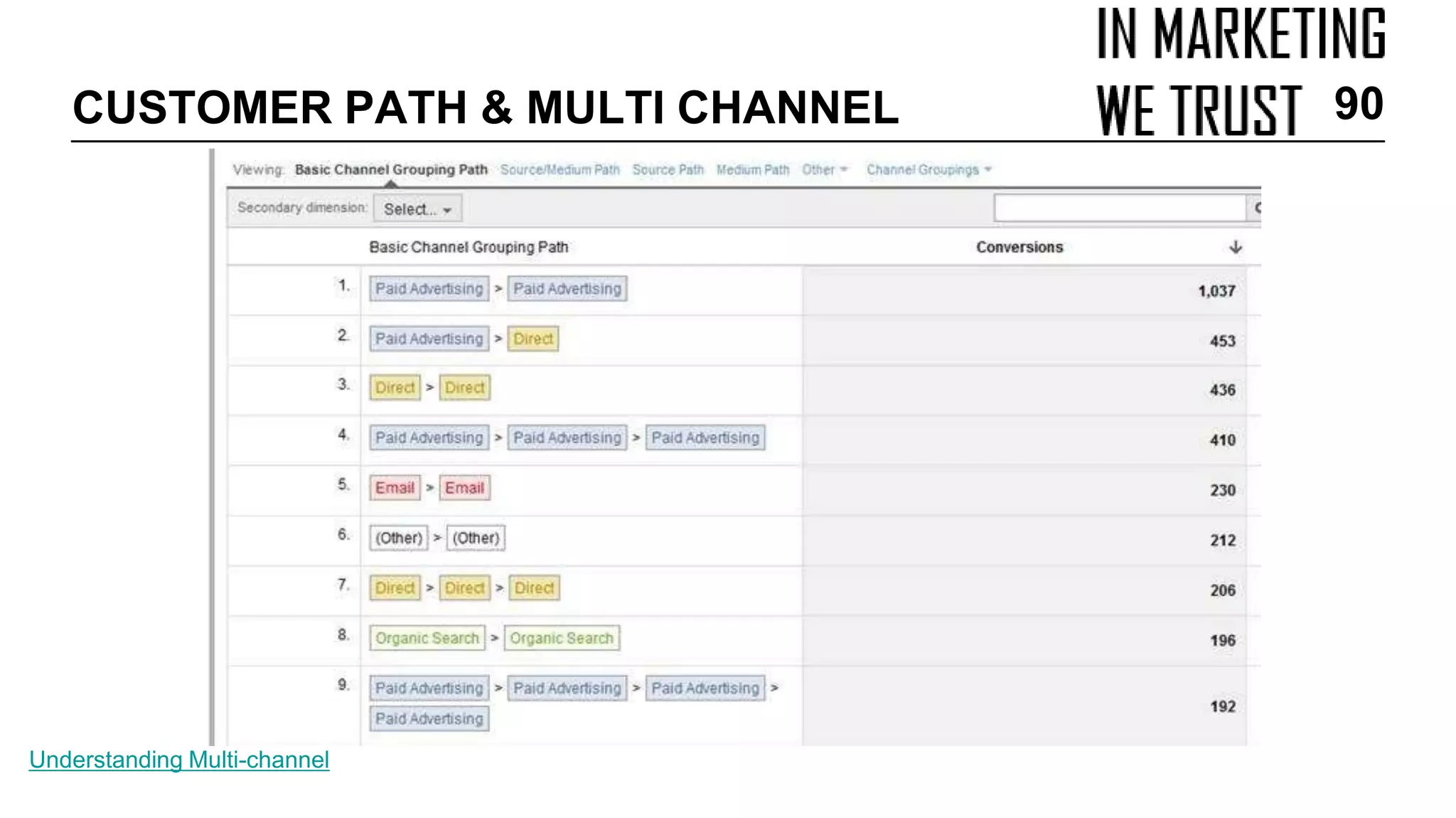 Understanding Multi-channel
CUSTOMER PATH & MULTI CHANNEL 90
 