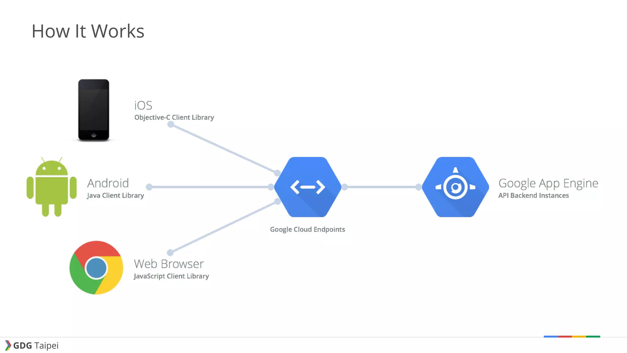 GDG Taipei How It Works 