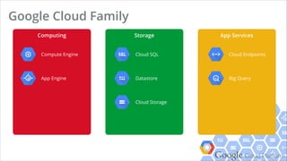 Google Cloud Platform
Google Cloud Family
Computing
Compute Engine
App Engine
Storage
Cloud SQL
Datastore
Cloud Storage
App Services
Cloud Endpoints
Big Query
 