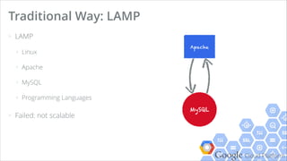 Google Cloud Platform
> Analyze terabytes of data, just a click of a button
> Super-fast, SQL-like queries
> Convenient import/export mechanism
Big Query
RUN QUERY
 