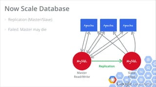 Google Cloud Platform
Popular Languages on Github
!
SELECT repository.language, COUNT(repository.language) as num
FROM [publicdata:samples.github_nested]
GROUP BY repository.language
ORDER BY num DESC
LIMIT 10
BIGQUERY
1.6s elapsed, 12.8 MB processed
 