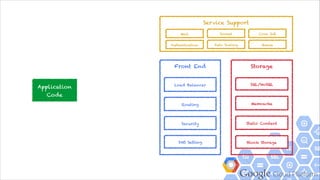 Google Cloud Platform
> Website 
solid integration, deﬁne APIs in Google App Engine
application and generate JavaScript client library with
Endpoints, no more handmade AJAX
> API Server 
deﬁne APIs with Endpoints API, then it will be a RESTful API
service immediately
> Mobile Applications 
Backend-as-a-Service 
deﬁne reusable APIs with GAE various services, then
generate client libraries for iOS, Android and web browser to
share the resources you have
Use Cases
 