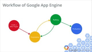 Google Cloud Platform
> LAMP
+ Linux
+ Apache
+ MySQL
+ Programming Languages
> Failed: not scalable
Traditional Way: LAMP
Apache
MySQL
 