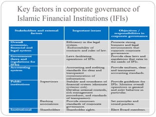 Key factors in corporate governance of
Islamic Financial Institutions (IFIs)
 