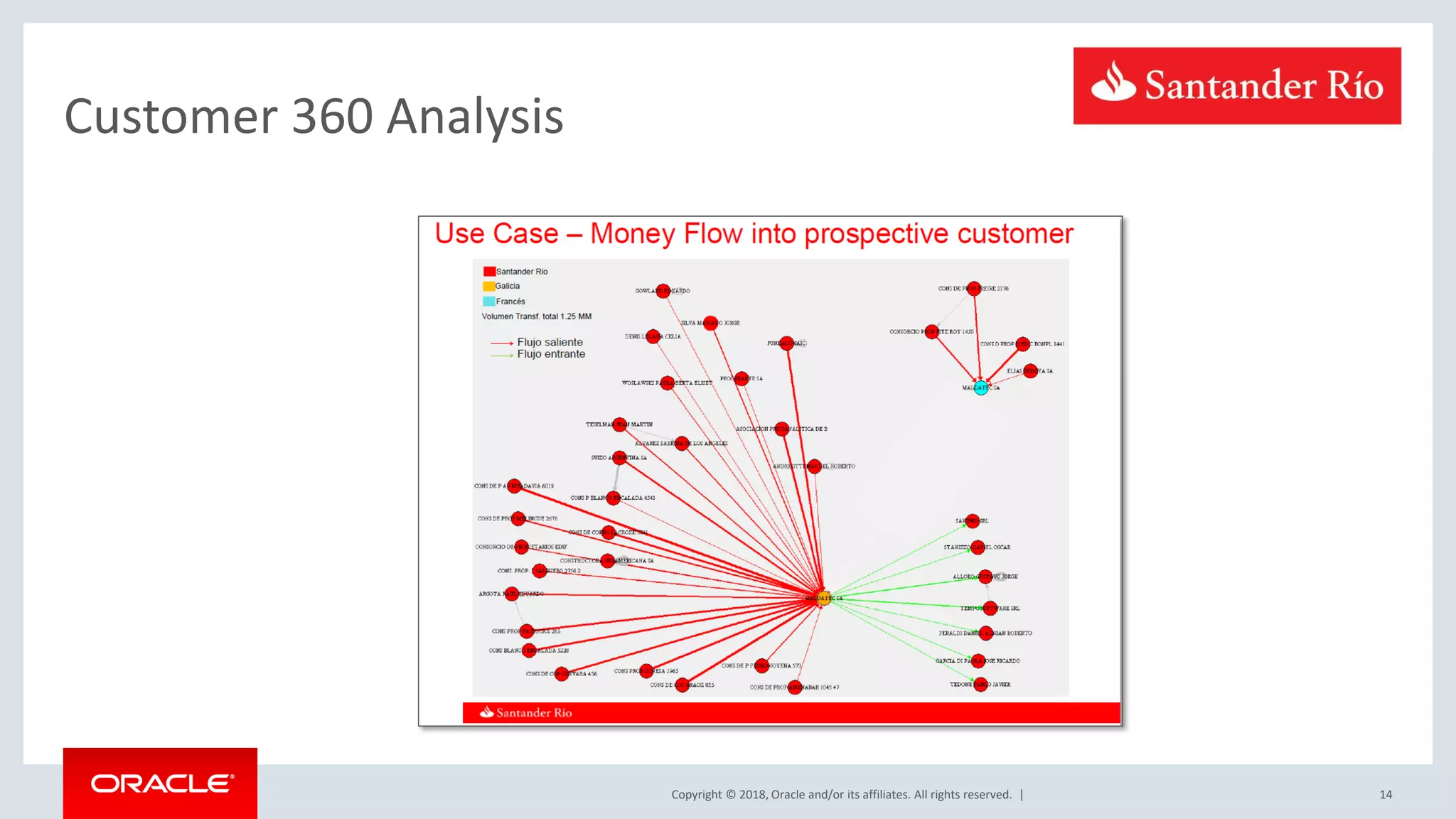 Copyright © 2018, Oracle and/or its affiliates. All rights reserved. | Customer 360 Analysis 14 