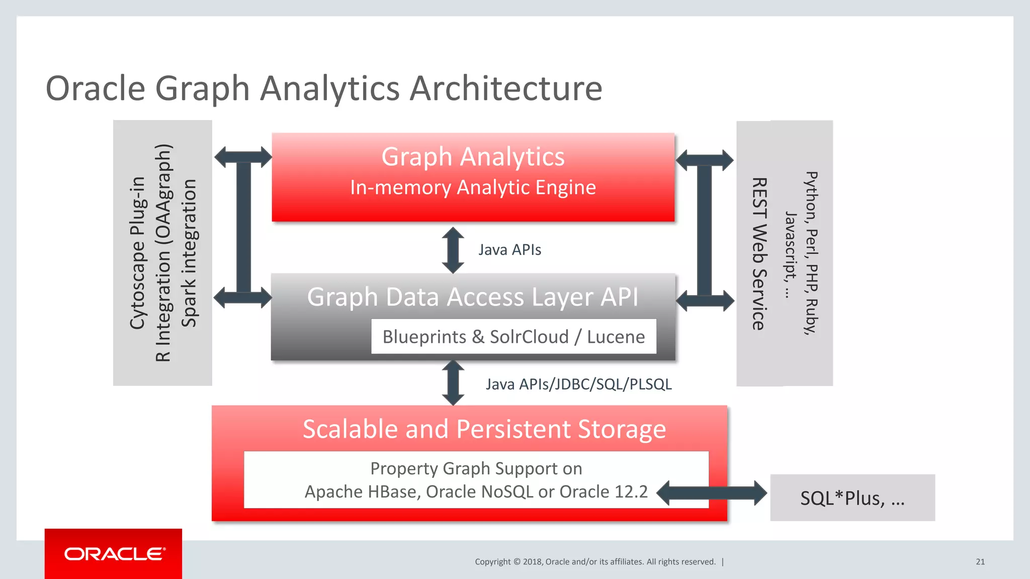 Copyright © 2018, Oracle and/or its affiliates. All rights reserved. | Oracle Graph Analytics Architecture Scalable and Persistent Storage Graph Data Access Layer API Graph Analytics In-memory Analytic Engine Blueprints & SolrCloud / Lucene Property Graph Support on Apache HBase, Oracle NoSQL or Oracle 12.2 RESTWebService Python,Perl,PHP,Ruby, Javascript,… Java APIs Java APIs/JDBC/SQL/PLSQL 21 CytoscapePlug-in RIntegration(OAAgraph) Sparkintegration SQL*Plus, … 