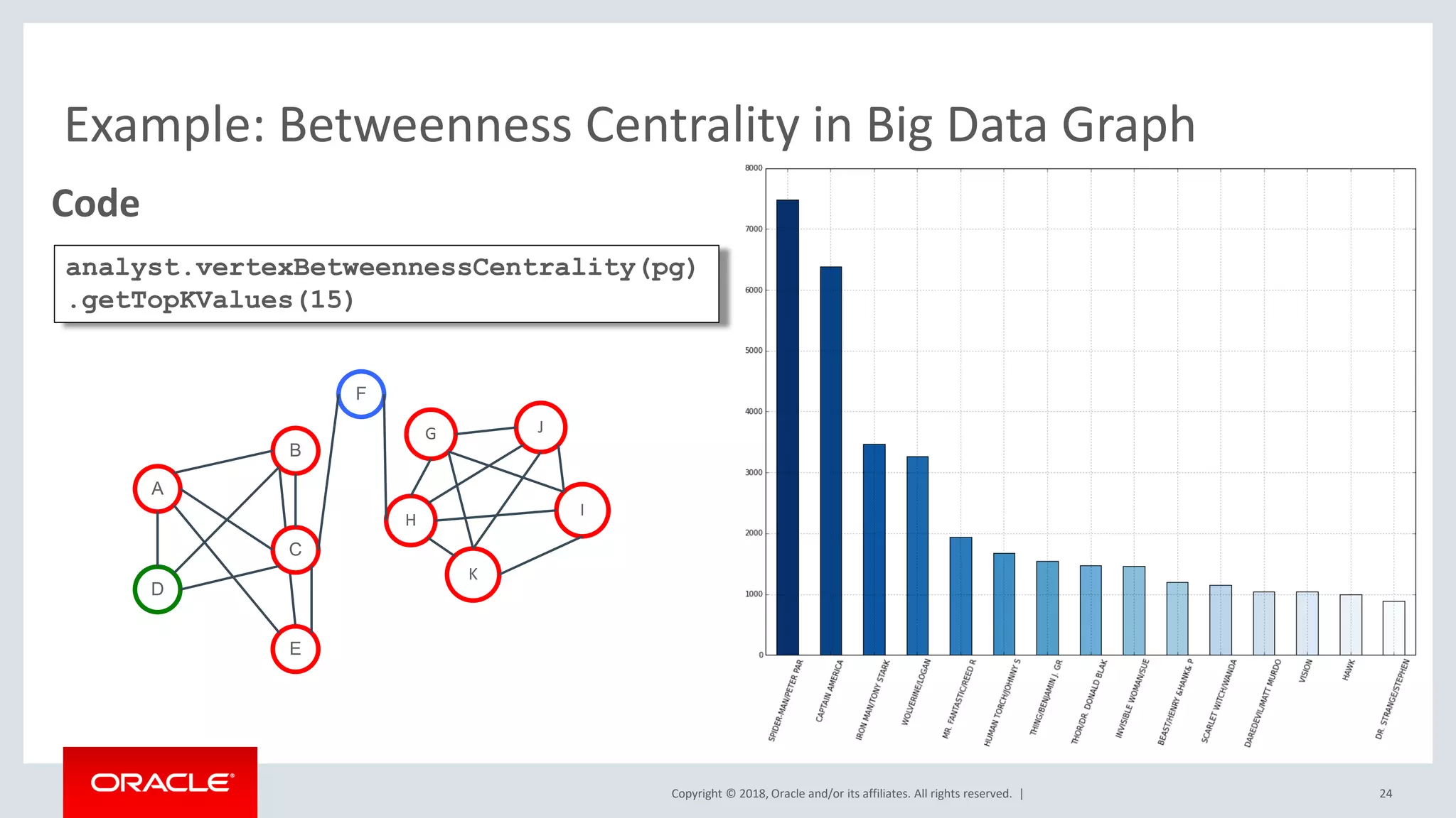 Copyright © 2018, Oracle and/or its affiliates. All rights reserved. | Example: Betweenness Centrality in Big Data Graph Code 24 D A C E B F I J H K G analyst.vertexBetweennessCentrality(pg) .getTopKValues(15) 