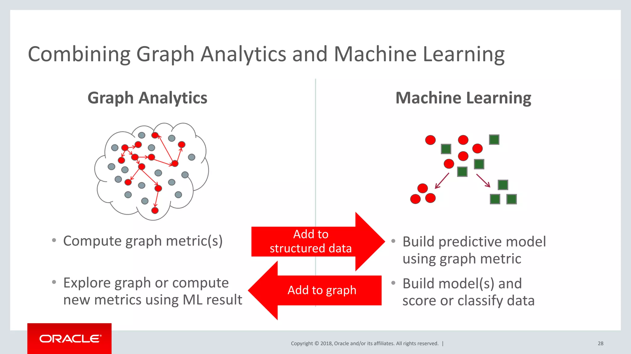 Copyright © 2018, Oracle and/or its affiliates. All rights reserved. | Combining Graph Analytics and Machine Learning Graph Analytics • Compute graph metric(s) • Explore graph or compute new metrics using ML result Machine Learning • Build predictive model using graph metric • Build model(s) and score or classify data 28 Add to structured data Add to graph 