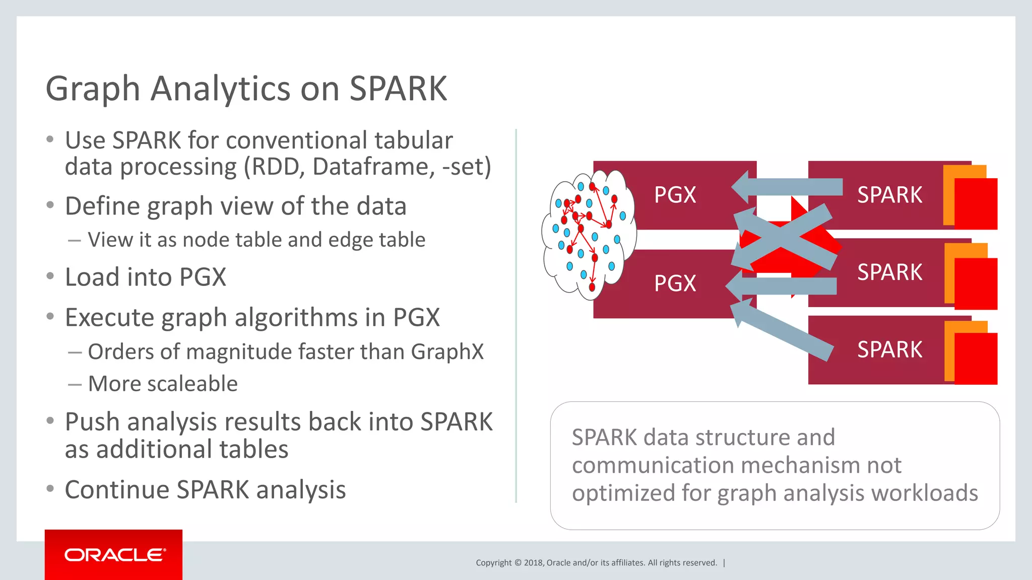 Copyright © 2018, Oracle and/or its affiliates. All rights reserved. | SPARK SPARK SPARK PGX PGX Graph Analytics on SPARK • Use SPARK for conventional tabular data processing (RDD, Dataframe, -set) • Define graph view of the data – View it as node table and edge table • Load into PGX • Execute graph algorithms in PGX – Orders of magnitude faster than GraphX – More scaleable • Push analysis results back into SPARK as additional tables • Continue SPARK analysis SPARK data structure and communication mechanism not optimized for graph analysis workloads 