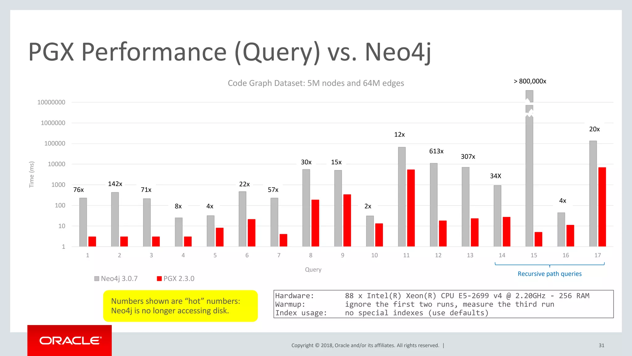 Copyright © 2018, Oracle and/or its affiliates. All rights reserved. | 31 PGX Performance (Query) vs. Neo4j Hardware: 88 x Intel(R) Xeon(R) CPU E5-2699 v4 @ 2.20GHz - 256 RAM Warmup: ignore the first two runs, measure the third run Index usage: no special indexes (use defaults) 1 10 100 1000 10000 100000 1000000 10000000 1 2 3 4 5 6 7 8 9 10 11 12 13 14 15 16 17 Time(ms) Query Code Graph Dataset: 5M nodes and 64M edges Neo4j 3.0.7 PGX 2.3.0 76x 142x 71x 8x 4x 22x 57x 30x 15x 2x 12x 613x 307x 34X > 800,000x 4x 20x Recursive path queries Numbers shown are “hot” numbers: Neo4j is no longer accessing disk. 