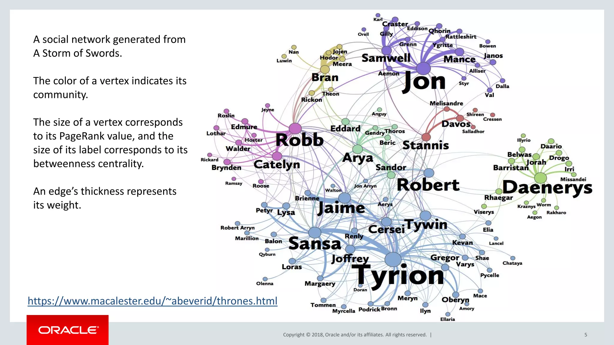 Copyright © 2018, Oracle and/or its affiliates. All rights reserved. | 5 https://www.macalester.edu/~abeverid/thrones.html A social network generated from A Storm of Swords. The color of a vertex indicates its community. The size of a vertex corresponds to its PageRank value, and the size of its label corresponds to its betweenness centrality. An edge’s thickness represents its weight. 
