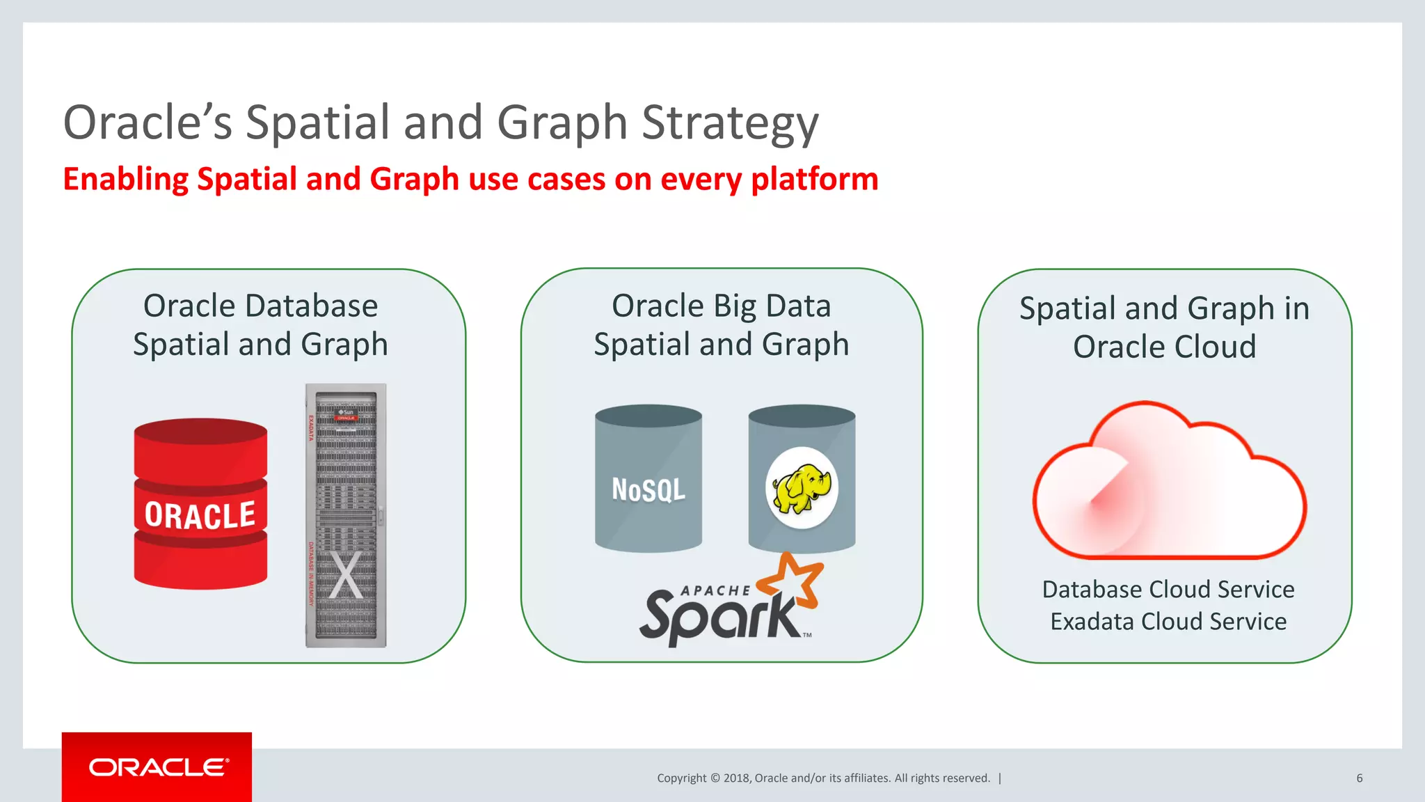 Copyright © 2018, Oracle and/or its affiliates. All rights reserved. | Oracle’s Spatial and Graph Strategy Enabling Spatial and Graph use cases on every platform 6 Oracle Big Data Spatial and Graph Oracle Database Spatial and Graph Spatial and Graph in Oracle Cloud Database Cloud Service Exadata Cloud Service 