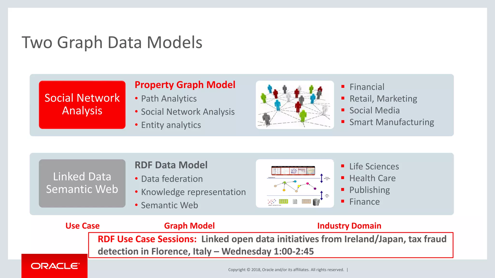 Copyright © 2018, Oracle and/or its affiliates. All rights reserved. | Two Graph Data Models RDF Data Model • Data federation • Knowledge representation • Semantic Web Social Network Analysis  Financial  Retail, Marketing  Social Media  Smart Manufacturing Linked Data Semantic Web Property Graph Model • Path Analytics • Social Network Analysis • Entity analytics  Life Sciences  Health Care  Publishing  Finance Use Case Graph Model Industry Domain RDF Use Case Sessions: Linked open data initiatives from Ireland/Japan, tax fraud detection in Florence, Italy – Wednesday 1:00-2:45 