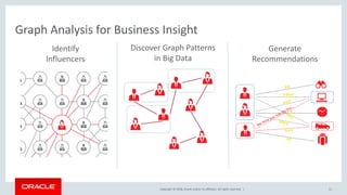 Copyright © 2018, Oracle and/or its affiliates. All rights reserved. |
Graph Analysis for Business Insight
11
Identify
Influencers
Discover Graph Patterns
in Big Data
Generate
Recommendations
 