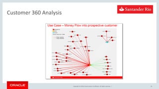 Copyright © 2018, Oracle and/or its affiliates. All rights reserved. |
Customer 360 Analysis
14
 