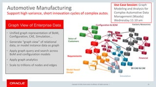 Copyright © 2018, Oracle and/or its affiliates. All rights reserved. | 19
Automotive Manufacturing
Support high variance, short innovation cycles of complex autos
Voice of
Customers
Model Based
Design
Configuration & BOM
Simulation
3D CAD & CAE
Factory Resources
Financial
Requirements
• Unified graph representation of BoM,
Configuration, CAE, Simulation...
• Generate “graph view” of relational
data, or model instance data as graph
• Apply graph query and search across
BoM and configuration models
• Apply graph analytics
• Scale to trillions of nodes and edges
Graph View of Enterprise Data
Use Case Session: Graph
Modeling and Analysis for
Complex Automotive Data
Management (Mazda)
Wednesday 11:10 am
 