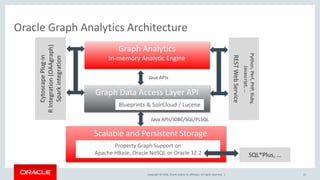 Copyright © 2018, Oracle and/or its affiliates. All rights reserved. |
Oracle Graph Analytics Architecture
Scalable and Persistent Storage
Graph Data Access Layer API
Graph Analytics
In-memory Analytic Engine
Blueprints & SolrCloud / Lucene
Property Graph Support on
Apache HBase, Oracle NoSQL or Oracle 12.2
RESTWebService
Python,Perl,PHP,Ruby,
Javascript,…
Java APIs
Java APIs/JDBC/SQL/PLSQL
21
CytoscapePlug-in
RIntegration(OAAgraph)
Sparkintegration
SQL*Plus, …
 