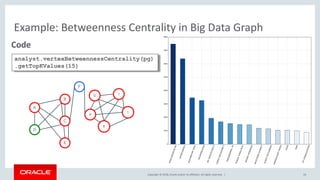 Copyright © 2018, Oracle and/or its affiliates. All rights reserved. |
Example: Betweenness Centrality in Big Data Graph
Code
24
D
A
C
E
B
F
I
J
H
K
G
analyst.vertexBetweennessCentrality(pg)
.getTopKValues(15)
 