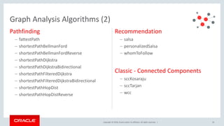 Copyright © 2018, Oracle and/or its affiliates. All rights reserved. |
Pathfinding
– fattestPath
– shortestPathBellmanFord
– shortestPathBellmanFordReverse
– shortestPathDijkstra
– shortestPathDijkstraBidirectional
– shortestPathFilteredDijkstra
– shortestPathFilteredDijkstraBidirectional
– shortestPathHopDist
– shortestPathHopDistReverse
Recommendation
– salsa
– personalizedSalsa
– whomToFollow
Classic - Connected Components
– sccKosaraju
– sccTarjan
– wcc
26
Graph Analysis Algorithms (2)
 
