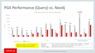 Copyright © 2018, Oracle and/or its affiliates. All rights reserved. | 31
PGX Performance (Query) vs. Neo4j
Hardware: 88 x Intel(R) Xeon(R) CPU E5-2699 v4 @ 2.20GHz - 256 RAM
Warmup: ignore the first two runs, measure the third run
Index usage: no special indexes (use defaults)
1
10
100
1000
10000
100000
1000000
10000000
1 2 3 4 5 6 7 8 9 10 11 12 13 14 15 16 17
Time(ms)
Query
Code Graph Dataset: 5M nodes and 64M edges
Neo4j 3.0.7 PGX 2.3.0
76x
142x
71x
8x 4x
22x
57x
30x 15x
2x
12x
613x
307x
34X
> 800,000x
4x
20x
Recursive path queries
Numbers shown are “hot” numbers:
Neo4j is no longer accessing disk.
 