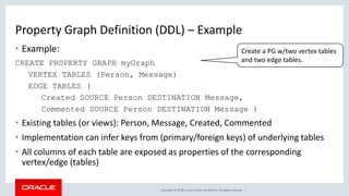 Copyright © 2018, Oracle and/or its affiliates. All rights reserved. |
Property Graph Definition (DDL) – Example
• Example:
CREATE PROPERTY GRAPH myGraph
VERTEX TABLES (Person, Message)
EDGE TABLES (
Created SOURCE Person DESTINATION Message,
Commented SOURCE Person DESTINATION Message )
• Existing tables (or views): Person, Message, Created, Commented
• Implementation can infer keys from (primary/foreign keys) of underlying tables
• All columns of each table are exposed as properties of the corresponding
vertex/edge (tables)
Create a PG w/two vertex tables
and two edge tables.
 