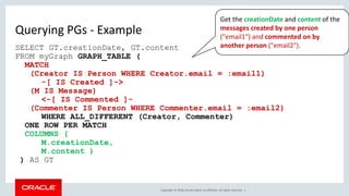 Copyright © 2018, Oracle and/or its affiliates. All rights reserved. |
Querying PGs - Example
SELECT GT.creationDate, GT.content
FROM myGraph GRAPH_TABLE (
MATCH
(Creator IS Person WHERE Creator.email = :email1)
-[ IS Created ]->
(M IS Message)
<-[ IS Commented ]-
(Commenter IS Person WHERE Commenter.email = :email2)
WHERE ALL_DIFFERENT (Creator, Commenter)
ONE ROW PER MATCH
COLUMNS (
M.creationDate,
M.content )
) AS GT
Get the creationDate and content of the
messages created by one person
("email1") and commented on by
another person ("email2").
 