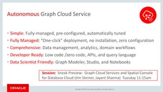 Copyright © 2018, Oracle and/or its affiliates. All rights reserved. |
Autonomous Graph Cloud Service
• Simple: Fully-managed, pre-configured, automatically tuned
• Fully Managed: “One-click” deployment, no installation, zero configuration
• Comprehensive: Data management, analytics, domain workflows
• Developer Ready: Low code /zero code, APIs, and query language
• Data Scientist Friendly: Graph Modeler, Studio, and Notebooks
Session: Sneak Preview: Graph Cloud Services and Spatial Console
for Database Cloud (Jim Steiner, Jayant Sharma) Tuesday 11:15am
 