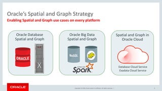 Copyright © 2018, Oracle and/or its affiliates. All rights reserved. |
Oracle’s Spatial and Graph Strategy
Enabling Spatial and Graph use cases on every platform
6
Oracle Big Data
Spatial and Graph
Oracle Database
Spatial and Graph
Spatial and Graph in
Oracle Cloud
Database Cloud Service
Exadata Cloud Service
 