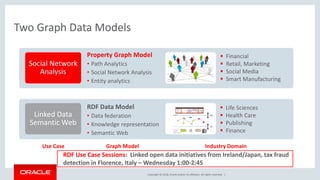 Copyright © 2018, Oracle and/or its affiliates. All rights reserved. |
Two Graph Data Models
RDF Data Model
• Data federation
• Knowledge representation
• Semantic Web
Social Network
Analysis
 Financial
 Retail, Marketing
 Social Media
 Smart Manufacturing
Linked Data
Semantic Web
Property Graph Model
• Path Analytics
• Social Network Analysis
• Entity analytics
 Life Sciences
 Health Care
 Publishing
 Finance
Use Case Graph Model Industry Domain
RDF Use Case Sessions: Linked open data initiatives from Ireland/Japan, tax fraud
detection in Florence, Italy – Wednesday 1:00-2:45
 