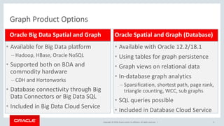 Copyright © 2018, Oracle and/or its affiliates. All rights reserved. |
Oracle Big Data Spatial and Graph
• Available for Big Data platform
– Hadoop, HBase, Oracle NoSQL
• Supported both on BDA and
commodity hardware
– CDH and Hortonworks
• Database connectivity through Big
Data Connectors or Big Data SQL
• Included in Big Data Cloud Service
Oracle Spatial and Graph (Database)
• Available with Oracle 12.2/18.1
• Using tables for graph persistence
• Graph views on relational data
• In-database graph analytics
– Sparsification, shortest path, page rank,
triangle counting, WCC, sub graphs
• SQL queries possible
• Included in Database Cloud Service
9
Graph Product Options
 