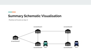 Summary Schematic Visualisation
Position of trucks on day 4.
ex:warehouse5
ex:warehouse1
ex:warehouse4
ex:warehouse2
ex:warehouse3 BetaAlpha
 