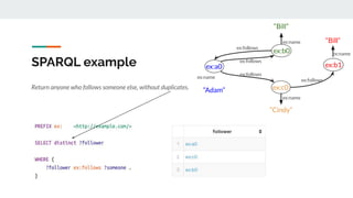 SPARQL example
“Bill”
Return anyone who follows someone else, without duplicates.
ex:a0
ex:b0
ex:c0
ex:b1
“Adam”
“Cindy”
“Bill”
“Bill”
ex:follows
ex:follows
ex:follows
ex:follows
ex:name
ex:name
ex:name
ex:name
 