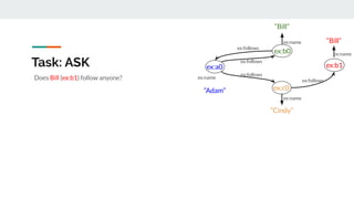 Task: ASK
Does Bill (ex:b1) follow anyone?
ex:a0
ex:b0
ex:c0
ex:b1
“Adam”
“Cindy”
“Bill”
“Bill”
ex:follows
ex:follows
ex:follows
ex:follows
ex:name
ex:name
ex:name
ex:name
 