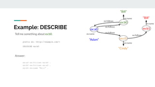 Example: DESCRIBE
Tell me something about ex:b0.
Answer:
ex:a0 ex:follows ex:b0 .
ex:b0 ex:follows ex:a0 .
ex:b0 ex:name “Bill” .
prefix ex: <http://example.com/>
DESCRIBE ex:b0
ex:a0
ex:b0
ex:c0
ex:b1
“Adam”
“Cindy”
“Bill”
“Bill”
ex:follows
ex:follows
ex:follows
ex:follows
ex:name
ex:name
ex:name
ex:name
 