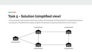 Task 5 - Solution (simpliﬁed view)
In the previous task you have extracted a subset of the dataset that describes the connections between
warehouses. Visualise these triples using the visualisation tool presented earlier in this course.
ex:warehouse5
ex:warehouse1
ex:warehouse4
ex:warehouse2
ex:warehouse3
 