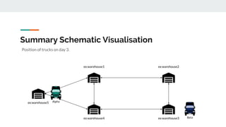 Summary Schematic Visualisation
Position of trucks on day 3.
ex:warehouse5
ex:warehouse1
ex:warehouse4
ex:warehouse2
ex:wa...