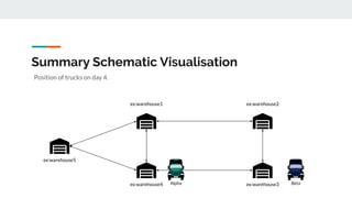 Summary Schematic Visualisation
Position of trucks on day 4.
ex:warehouse5
ex:warehouse1
ex:warehouse4
ex:warehouse2
ex:wa...
