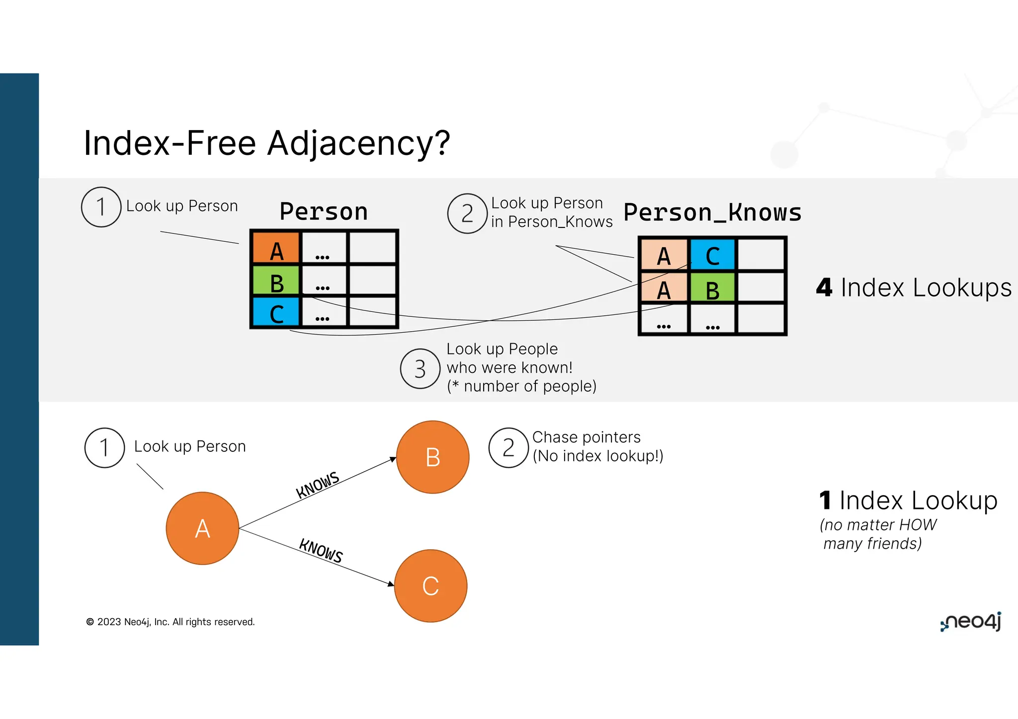 © 2023 Neo4j, Inc. All rights reserved.
Index-Free Adjacency?
Person Person_Knows
Look up Person
A
B
C
A
B
C
A
… …
…
…
…
Look up Person
in Person_Knows
Look up People
who were known!
(* number of people)
4 Index Lookups
Look up Person
A
C
B
Chase pointers
(No index lookup!)
1 Index Lookup
(no matter HOW
many friends)
 