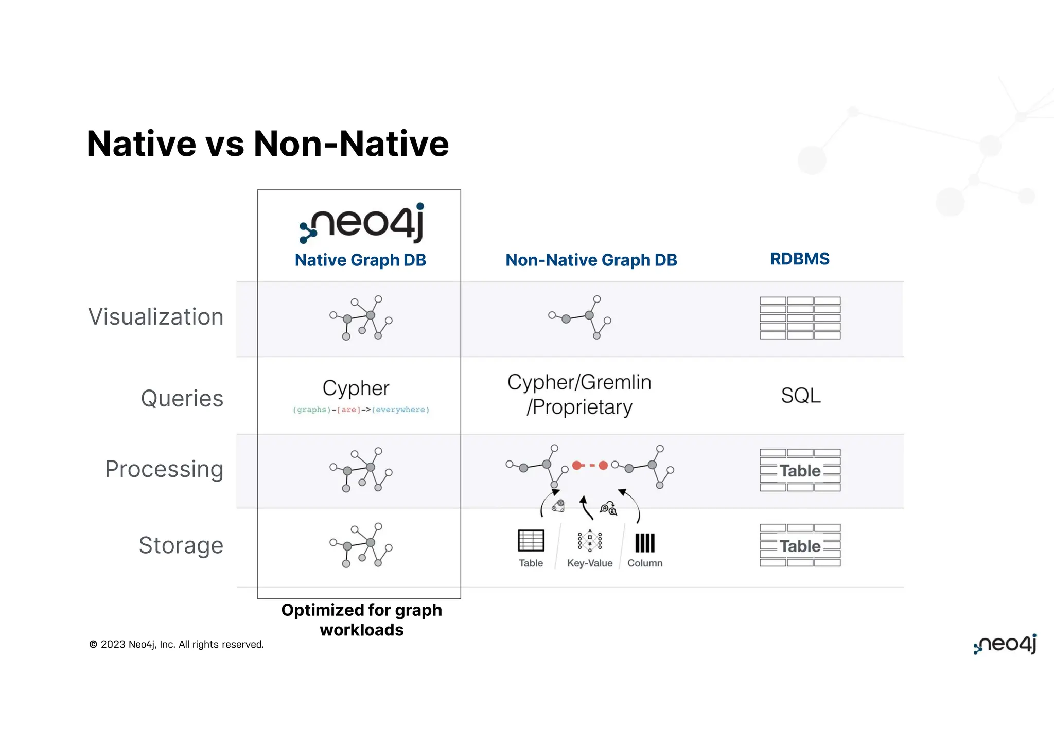 © 2023 Neo4j, Inc. All rights reserved.
Visualization
Queries
Processing
Storage
Non-Native Graph DB
Native Graph DB RDBMS
Optimized for graph
workloads
Native vs Non-Native
 