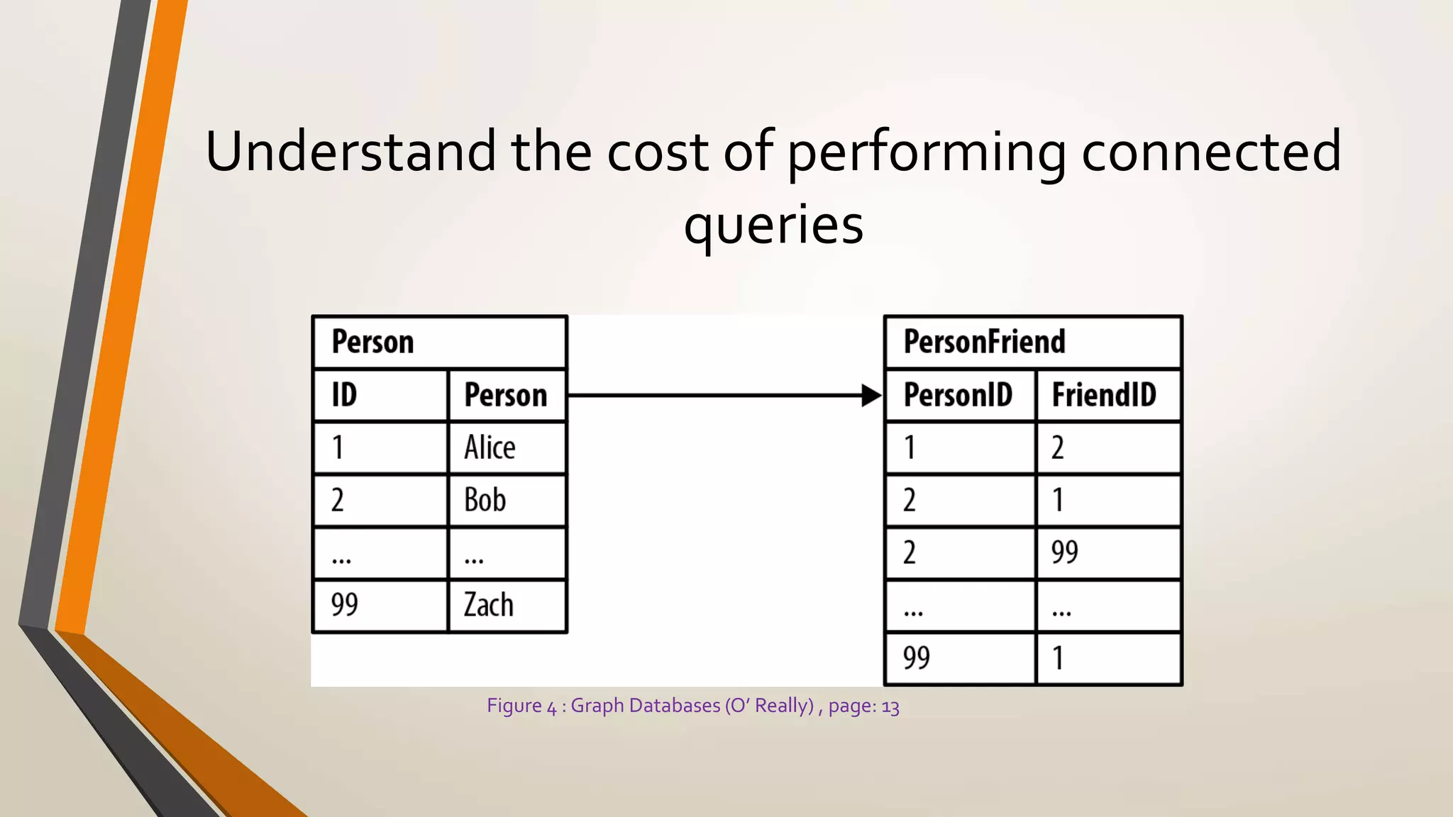 Understand the cost of performing connected 
queries 
Figure 4 : Graph Databases (O’ Really) , page: 13 
 