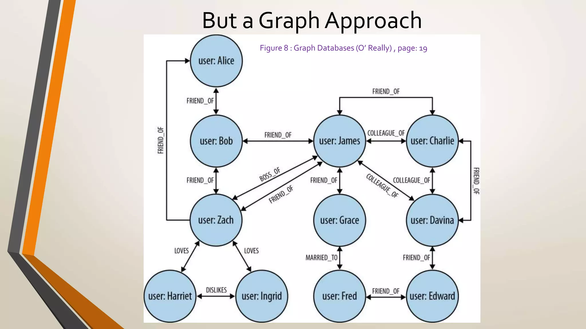 But a Graph Approach 
Figure 8 : Graph Databases (O’ Really) , page: 19 
 
