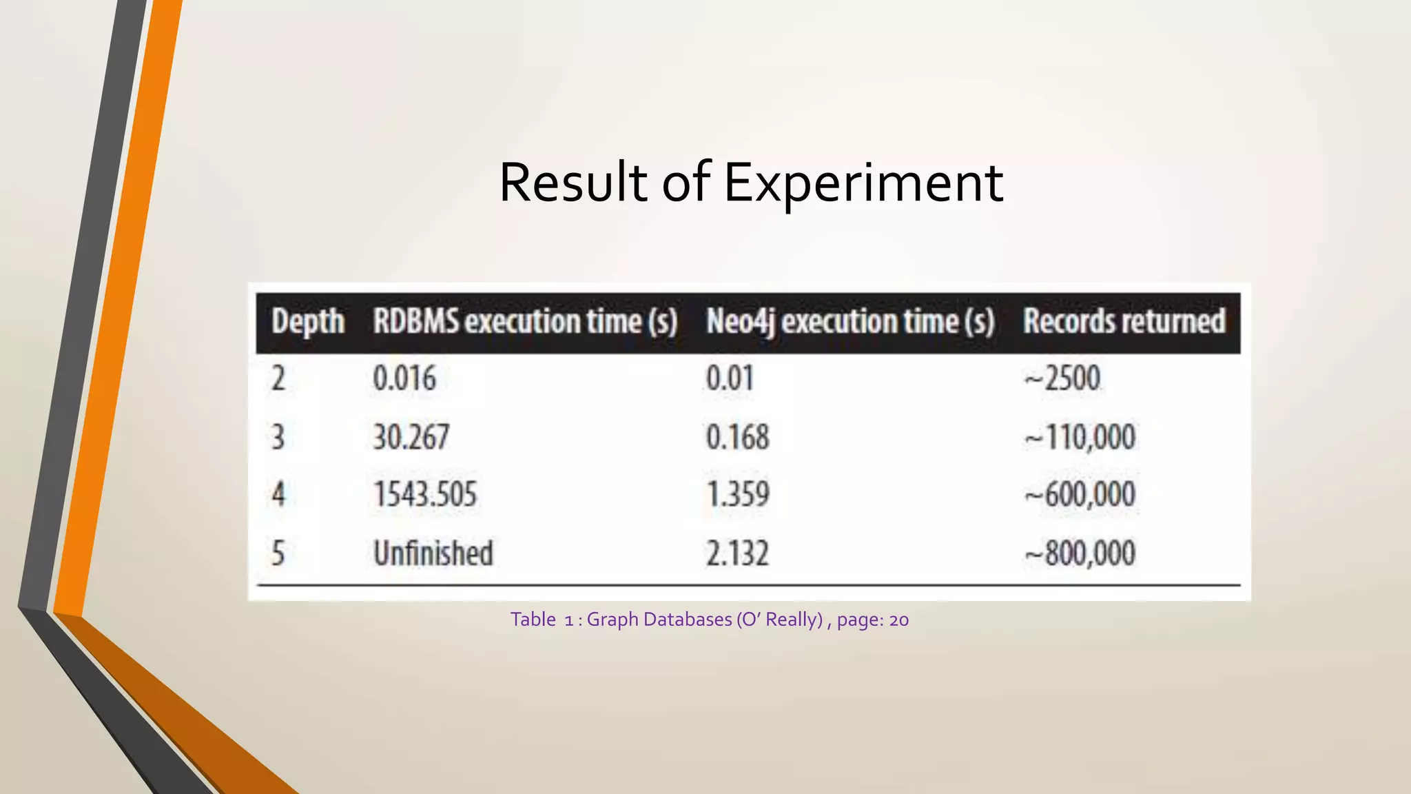 Result of Experiment 
Table 1 : Graph Databases (O’ Really) , page: 20 
 
