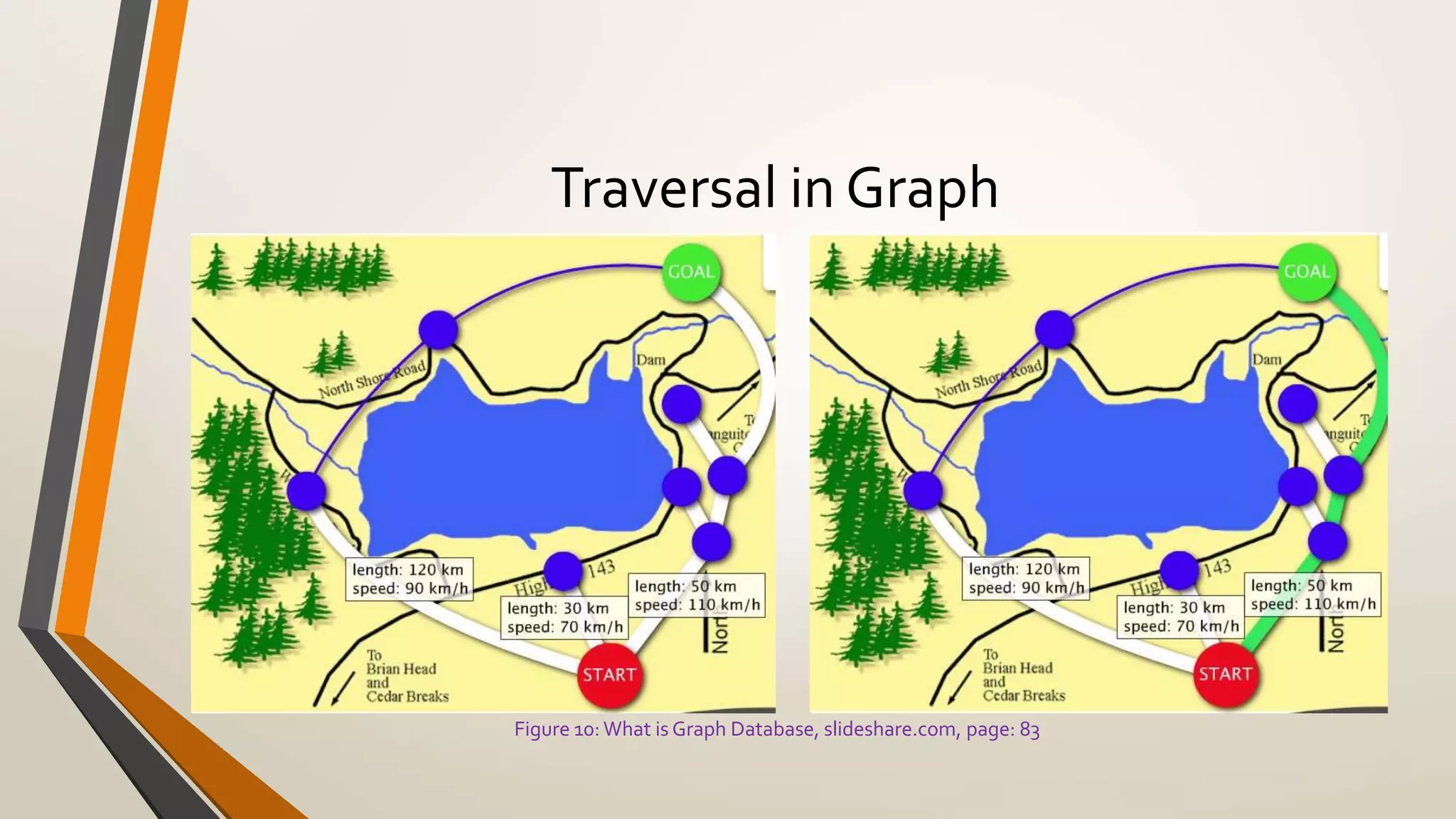 Traversal in Graph 
Figure 10: What is Graph Database, slideshare.com, page: 83 
 