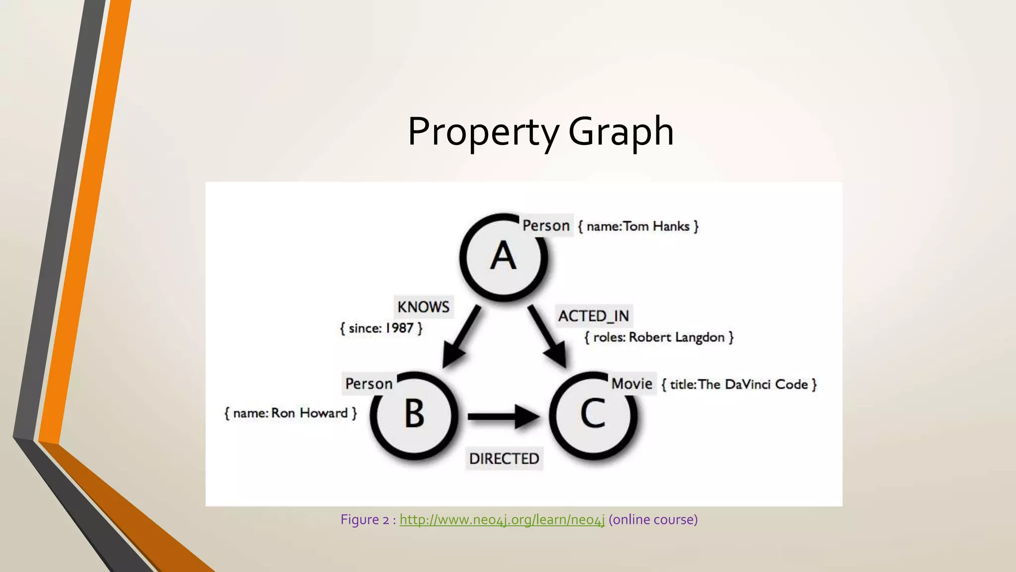 Property Graph 
Figure 2 : http://www.neo4j.org/learn/neo4j (online course) 
 