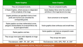 MRS. SOWMYA JYOTHI, FACULTY, MANGALORE 19
 
