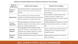 38
MRS. SOWMYA JYOTHI, FACULTY, MANGALORE
 