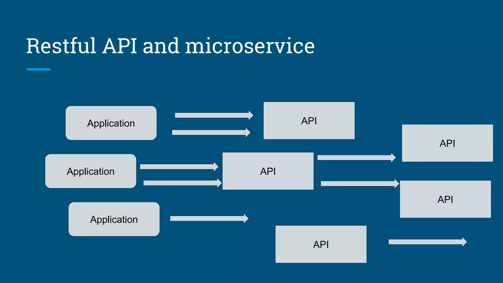 Restful API and microservice
Application
Application
Application
API
API
API
API
API